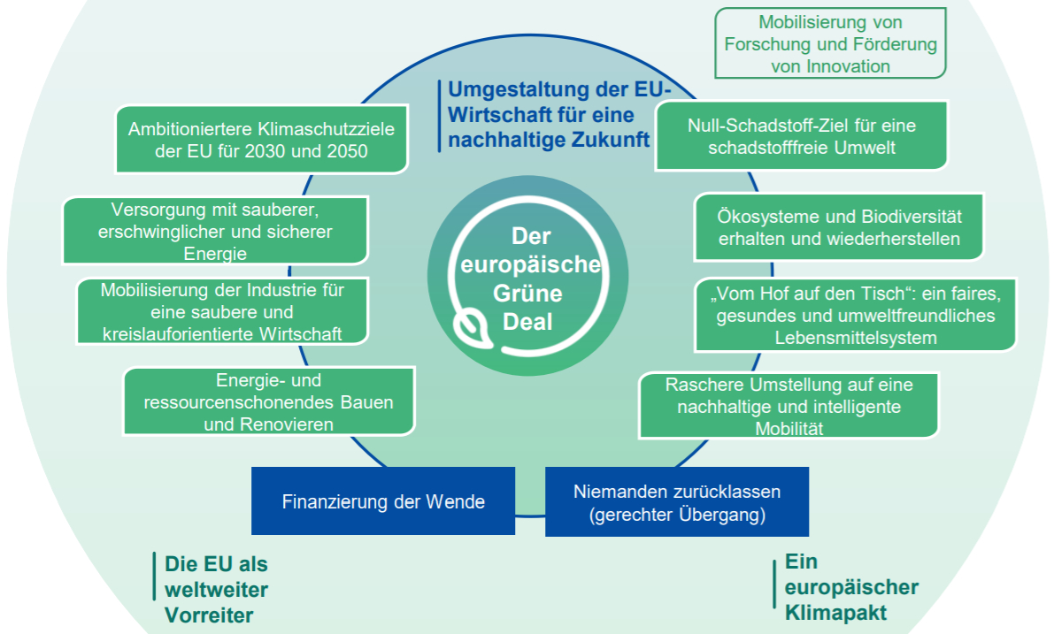 green deal uebersicht